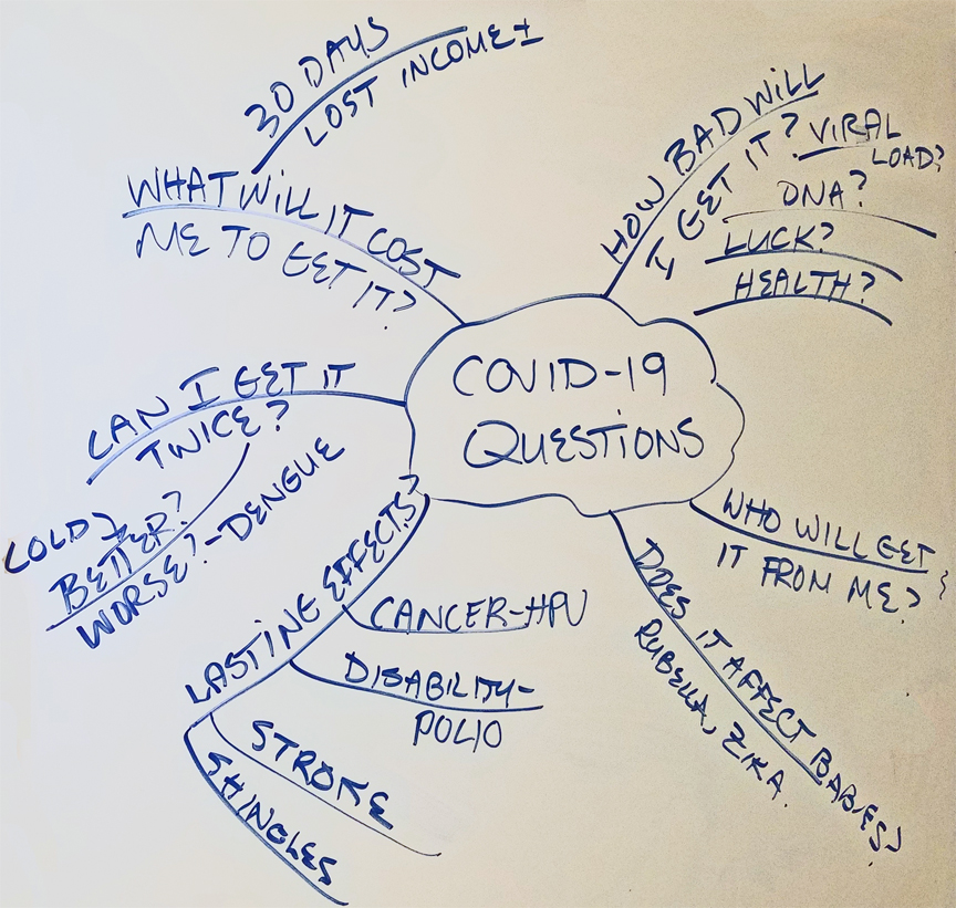 Mind map of COVID-19 questions